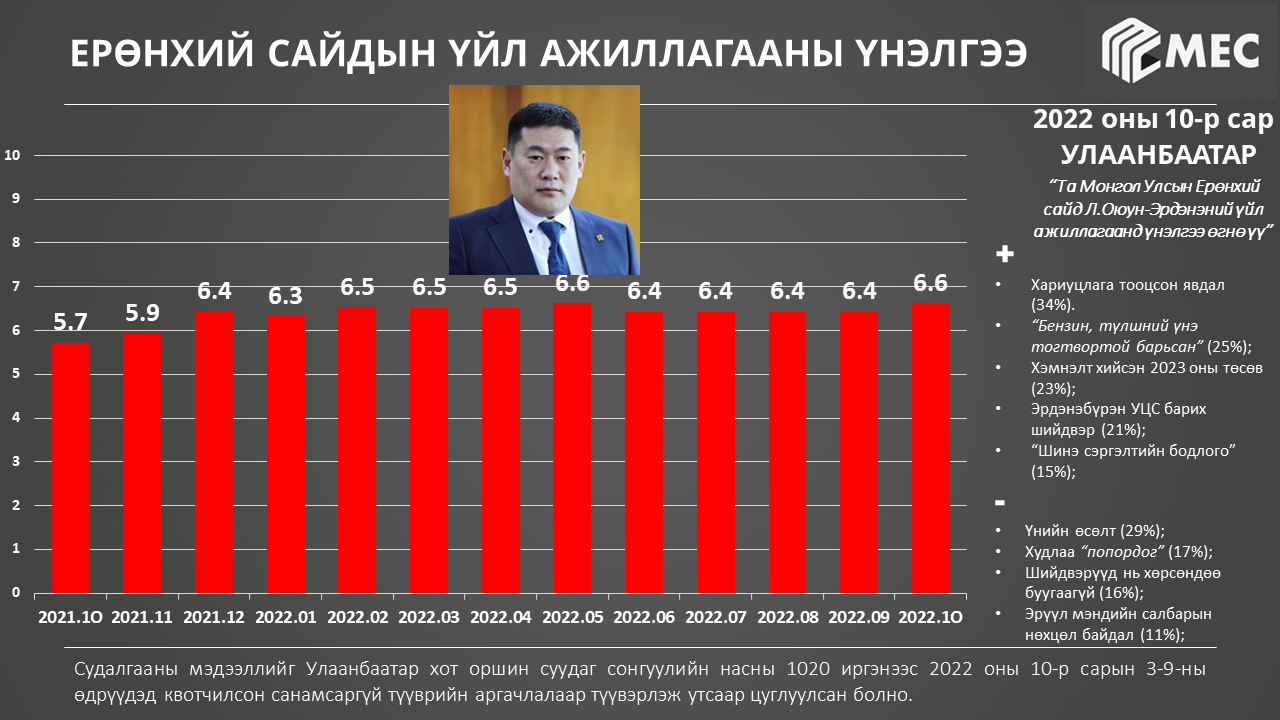 Л.Оюун-Эрдэнийн рейтингийг “хариуцлага”, “шатахуун”, “Эрдэнэбүрэн УЦС”, “Шинэ сэргэлтийн бодлого” нь өсгөжээ